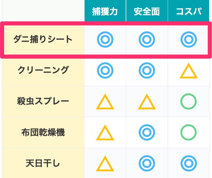 比較表